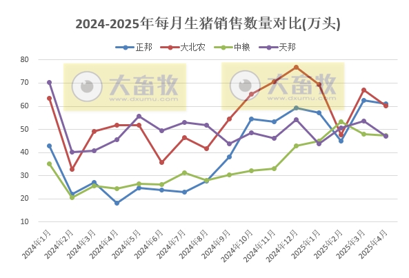 牧原、温氏等22家上市猪企2025年4月及前4月生猪销售业绩和生产指标PK