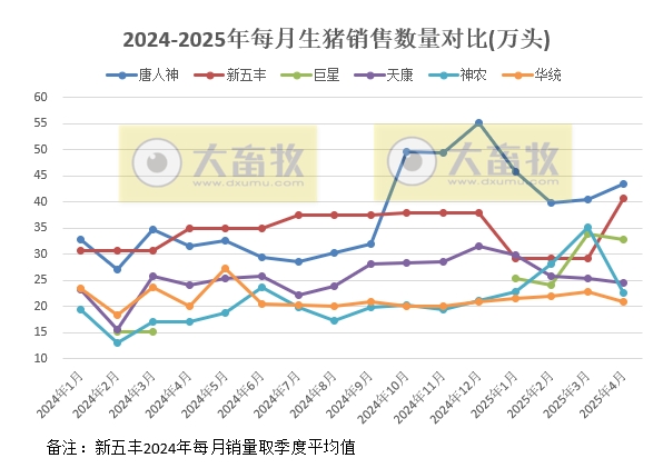 牧原、温氏等22家上市猪企2025年4月及前4月生猪销售业绩和生产指标PK