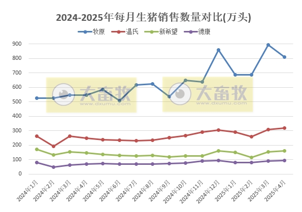 牧原、温氏等22家上市猪企2025年4月及前4月生猪销售业绩和生产指标PK