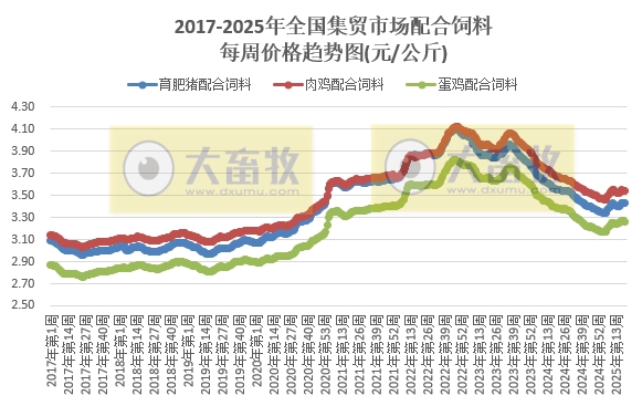 农业农村部：仔猪价格止涨下跌，生猪价格跌至近13个月最低，鸡肉鸡蛋价格阶段性创新低——2025年5月第2周畜牧业产品价格及走势