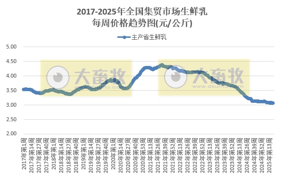 农业农村部：仔猪价格止涨下跌，生猪价格跌至近13个月最低，鸡肉鸡蛋价格阶段性创新低——2025年5月第2周畜牧业产品价格及走势