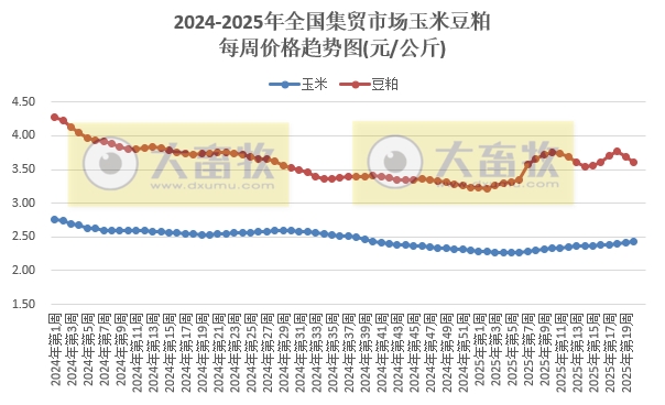 农业农村部：仔猪价格止涨下跌，生猪价格跌至近13个月最低，鸡肉鸡蛋价格阶段性创新低——2025年5月第2周畜牧业产品价格及走势