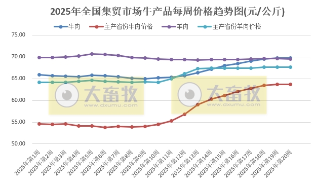 农业农村部：仔猪价格止涨下跌，生猪价格跌至近13个月最低，鸡肉鸡蛋价格阶段性创新低——2025年5月第2周畜牧业产品价格及走势