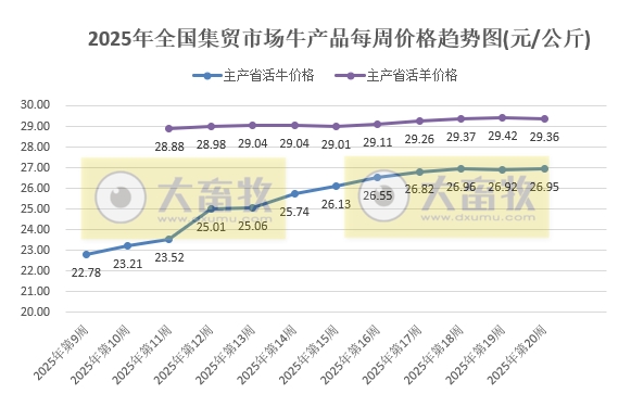 农业农村部：仔猪价格止涨下跌，生猪价格跌至近13个月最低，鸡肉鸡蛋价格阶段性创新低——2025年5月第2周畜牧业产品价格及走势