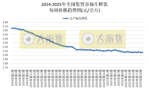 农业农村部：仔猪价格止涨下跌，生猪价格跌至近13个月最低，鸡肉鸡蛋价格阶段性创新低——2025年5月第2周畜牧业产品价格及走势