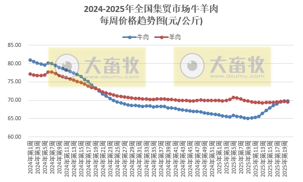 农业农村部：仔猪价格止涨下跌，生猪价格跌至近13个月最低，鸡肉鸡蛋价格阶段性创新低——2025年5月第2周畜牧业产品价格及走势