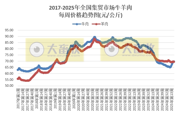 农业农村部：仔猪价格止涨下跌，生猪价格跌至近13个月最低，鸡肉鸡蛋价格阶段性创新低——2025年5月第2周畜牧业产品价格及走势