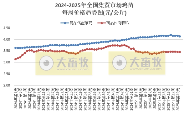 农业农村部：仔猪价格止涨下跌，生猪价格跌至近13个月最低，鸡肉鸡蛋价格阶段性创新低——2025年5月第2周畜牧业产品价格及走势