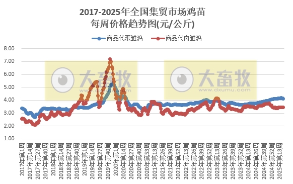 农业农村部：仔猪价格止涨下跌，生猪价格跌至近13个月最低，鸡肉鸡蛋价格阶段性创新低——2025年5月第2周畜牧业产品价格及走势