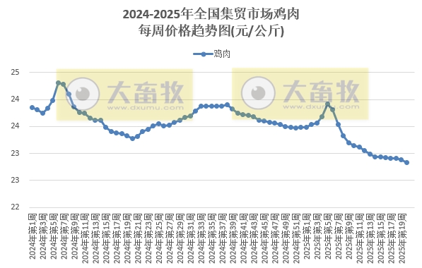 农业农村部：仔猪价格止涨下跌，生猪价格跌至近13个月最低，鸡肉鸡蛋价格阶段性创新低——2025年5月第2周畜牧业产品价格及走势