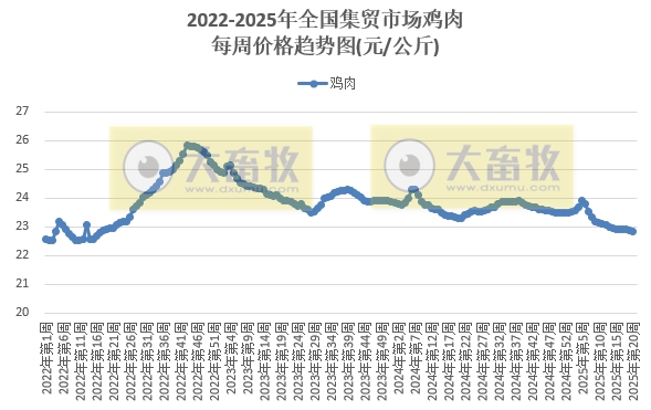 农业农村部：仔猪价格止涨下跌，生猪价格跌至近13个月最低，鸡肉鸡蛋价格阶段性创新低——2025年5月第2周畜牧业产品价格及走势