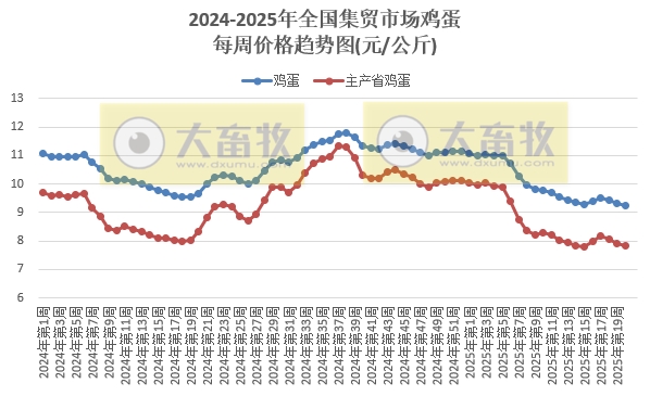 农业农村部：仔猪价格止涨下跌，生猪价格跌至近13个月最低，鸡肉鸡蛋价格阶段性创新低——2025年5月第2周畜牧业产品价格及走势