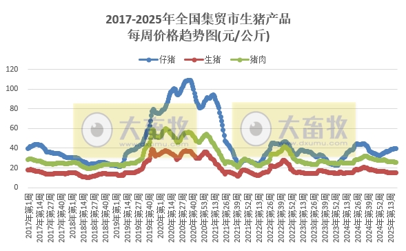 农业农村部：仔猪价格止涨下跌，生猪价格跌至近13个月最低，鸡肉鸡蛋价格阶段性创新低——2025年5月第2周畜牧业产品价格及走势