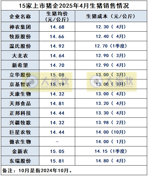 牧原、温氏等22家上市猪企2025年4月及前4月生猪销售业绩和生产指标PK