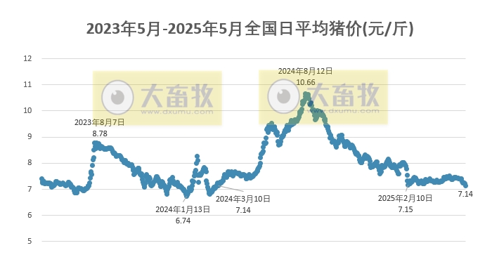 今日猪价 | 2025.05.23 猪价行情——大面积下跌,且跌至去年3月以来最低