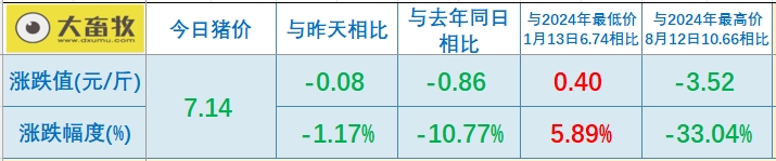 今日猪价 | 2025.05.24 猪价行情——连跌4天,有15省跌破7元大关