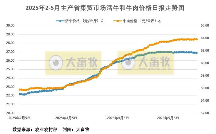 2025年5月22日活牛和牛肉价格