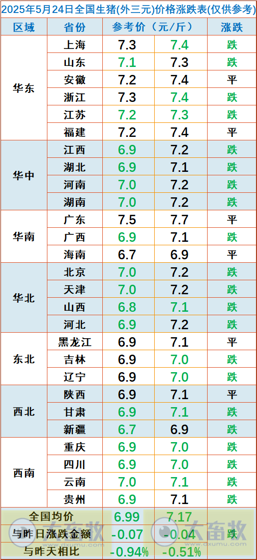 今日猪价 | 2025.05.24 猪价行情——连跌4天,有15省跌破7元大关