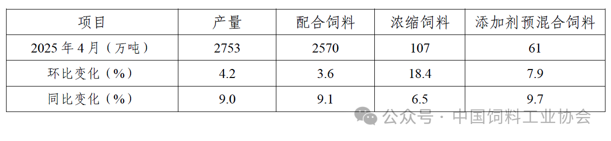 2025年4月全国饲料生产形势——饲料产量同环比均增长