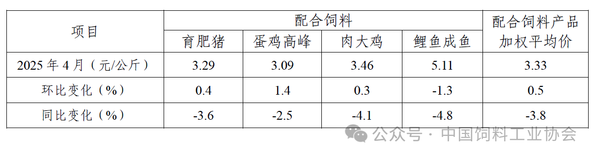 2025年4月全国饲料生产形势——饲料产量同环比均增长