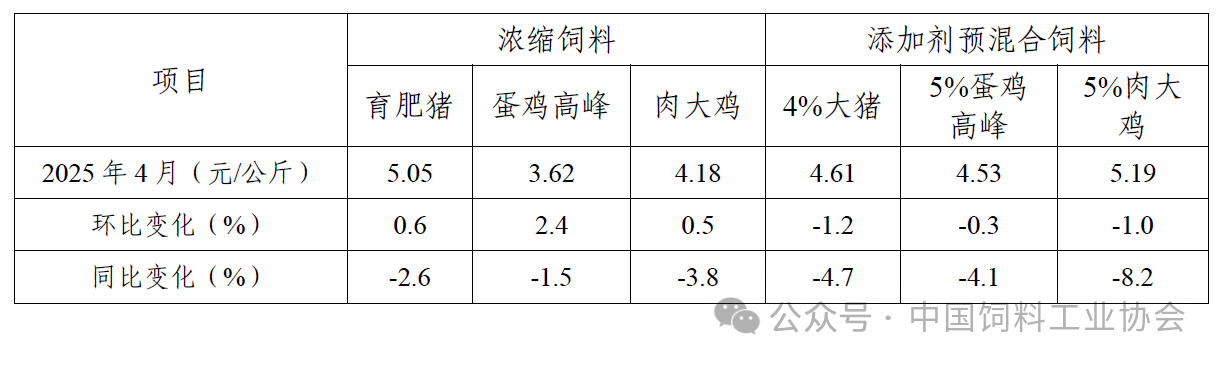 2025年4月全国饲料生产形势——饲料产量同环比均增长
