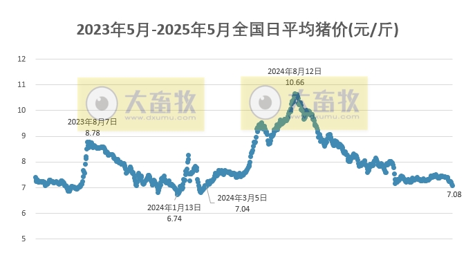 今日猪价 | 2025.05.24 猪价行情——连跌4天,有15省跌破7元大关