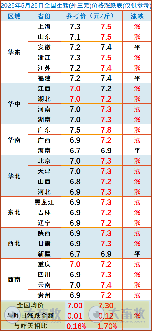 今日猪价 | 2025.05.25 猪价行情——止跌上涨