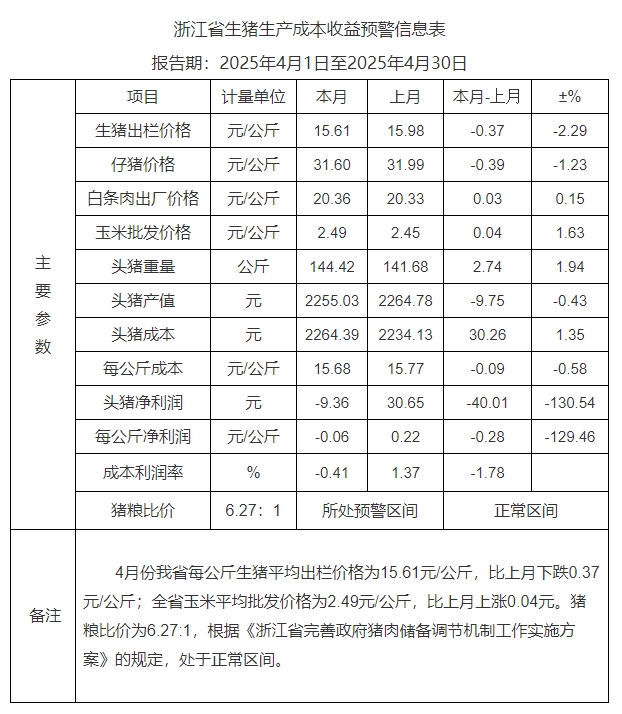 浙江省2025年4月生猪成本收益分析——生猪价格持续下跌，养殖收益首次亏损