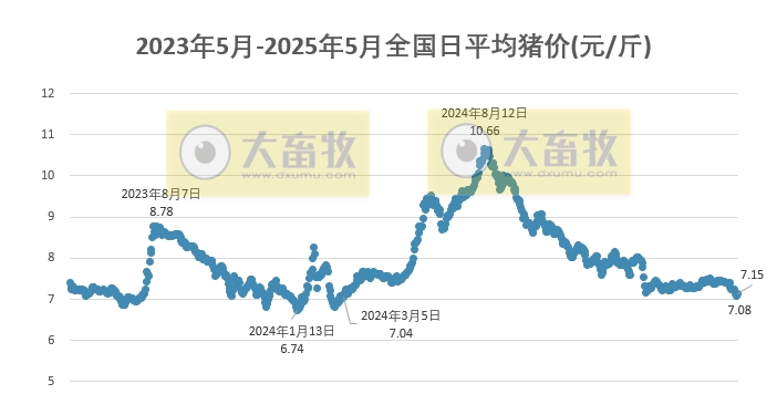 今日猪价 | 2025.05.25 猪价行情——止跌上涨