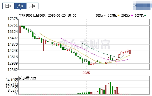 今日猪价 | 2025.05.25 猪价行情——止跌上涨