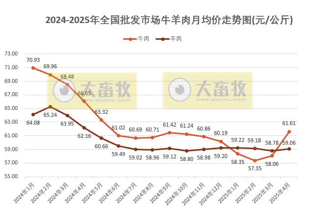 2025年4月全国批发市场的鸡猪牛羊肉价格情况——牛肉价格出现大幅上涨,鸡蛋价格跌至近4年多最低