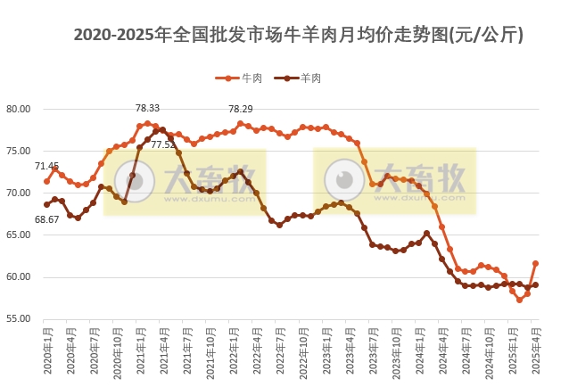 2025年4月全国批发市场的鸡猪牛羊肉价格情况——牛肉价格出现大幅上涨,鸡蛋价格跌至近4年多最低