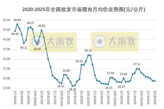 2025年4月全国批发市场的鸡猪牛羊肉价格情况——牛肉价格出现大幅上涨,鸡蛋价格跌至近4年多最低