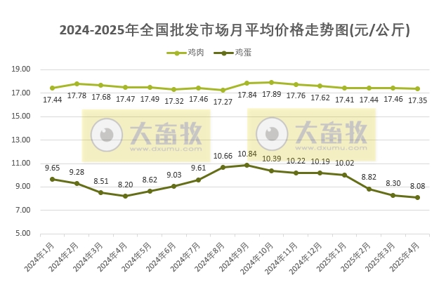 2025年4月全国批发市场的鸡猪牛羊肉价格情况——牛肉价格出现大幅上涨,鸡蛋价格跌至近4年多最低