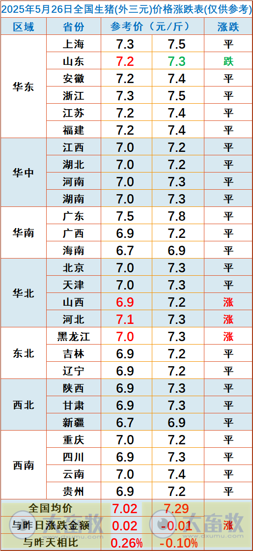 今日猪价 | 2025.05.26 猪价行情