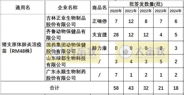 最新猪支原体肺炎疫苗品种和厂家汇总（2024年版）