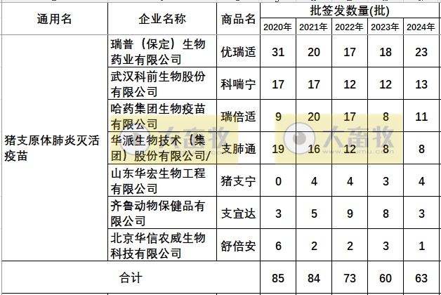 最新猪支原体肺炎疫苗品种和厂家汇总(2024年版)