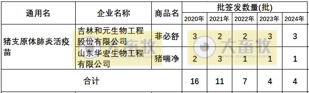 最新猪支原体肺炎疫苗品种和厂家汇总(2024年版)
