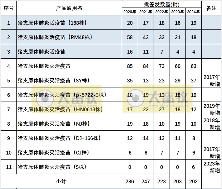 最新猪支原体肺炎疫苗品种和厂家汇总(2024年版)