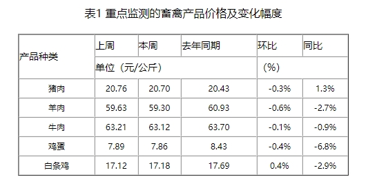 供强需弱带动猪价下跌,行业或再度进入亏损状态,期待端午备货对需求端形成支撑