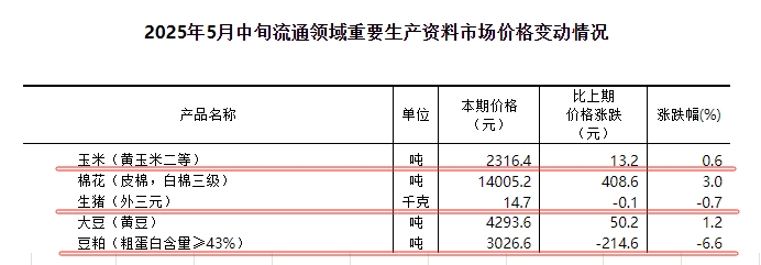 国家统计局：2025年5月中旬流通领域生猪和豆粕价格下跌，玉米和大豆价格上涨