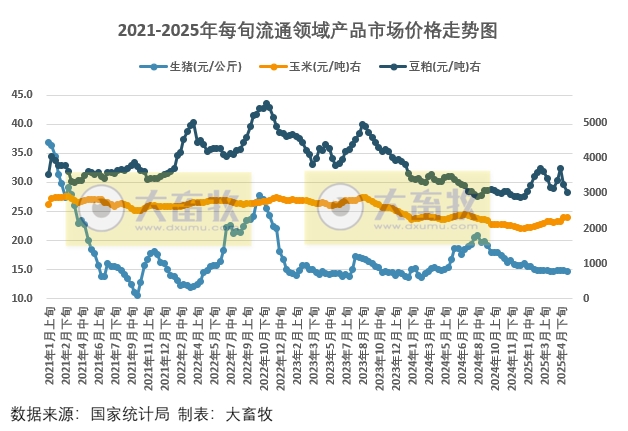 国家统计局：2025年5月中旬流通领域生猪和豆粕价格下跌，玉米和大豆价格上涨