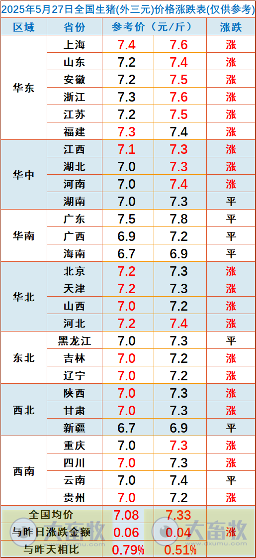 今日猪价 | 2025.05.27 猪价行情