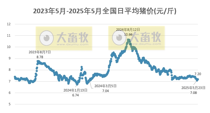 今日猪价 | 2025.05.27 猪价行情