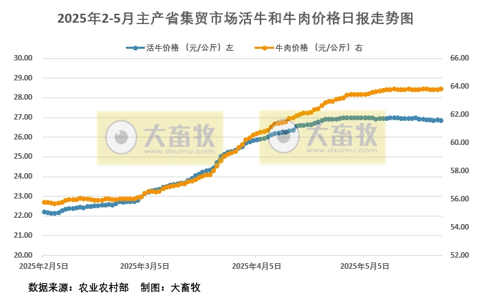 2025年5月26日活牛和牛肉价格