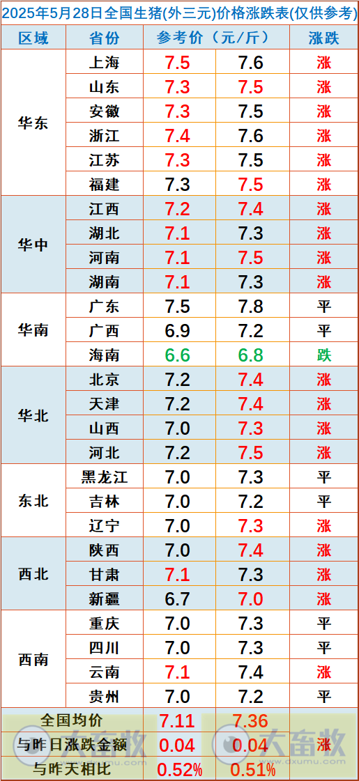 今日猪价 | 2025.05.28 猪价行情——连续4天上涨