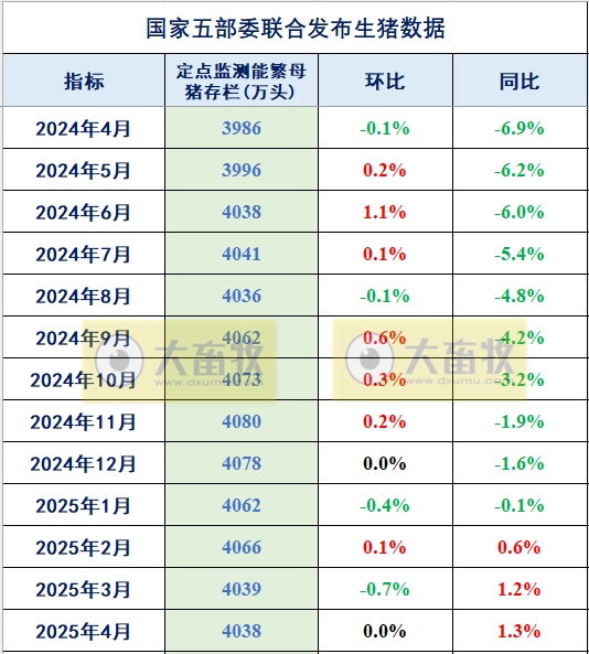 2025年4月全国能繁母猪存栏情况