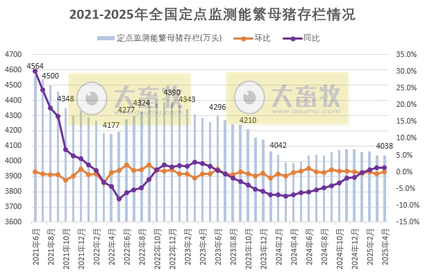 2025年4月全国能繁母猪存栏情况