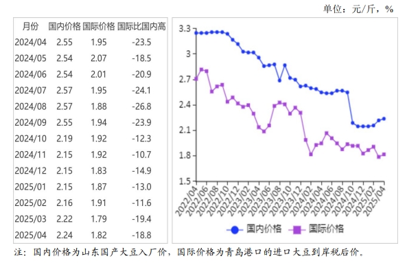 2025年4月国内和国际大豆市场行情分析——国内大豆价格持平略涨,国际价格上涨