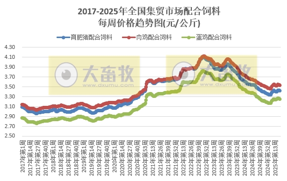 农业农村部：仔猪价格连续2周下跌，生猪价格跌至近14个月最低，牛肉价格上涨至近11个月最高——2025年5月第3周畜牧业产品价格及走势